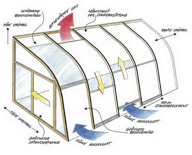 Luftzirkulation Darstellung halbrunder Wintergarten von Wintergartensysteme-Schuster